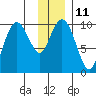 Perch Point tide chart for Wednesday, January 11, 2023