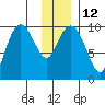 Perch Point tide chart for Thursday, January 12, 2023