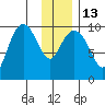 Perch Point tide chart for Friday, January 13, 2023