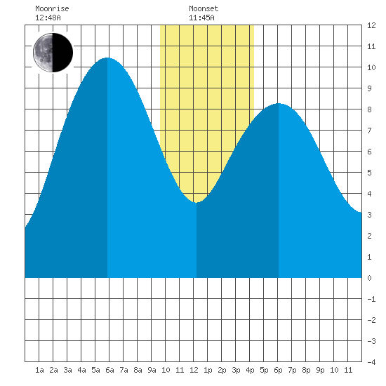 Perch Point tide chart for Saturday, January 14, 2023