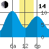 Perch Point tide chart for Saturday, January 14, 2023