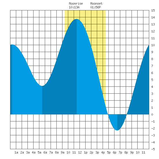 Perch Point tide chart for Friday, January 20, 2023