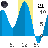 Perch Point tide chart for Saturday, January 21, 2023
