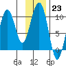 Perch Point tide chart for Monday, January 23, 2023