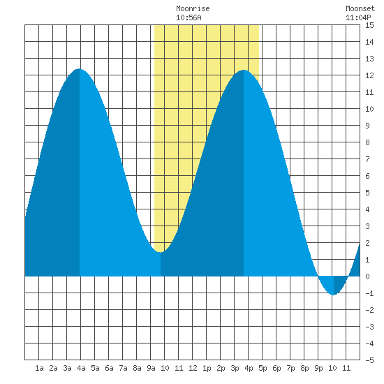 Perch Point tide chart for Wednesday, January 25, 2023