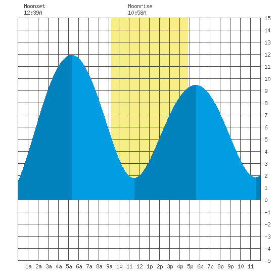 Perch Point tide chart for Friday, January 27, 2023