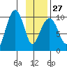 Perch Point tide chart for Friday, January 27, 2023