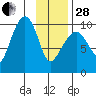 Perch Point tide chart for Saturday, January 28, 2023