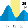 Perch Point tide chart for Sunday, January 29, 2023