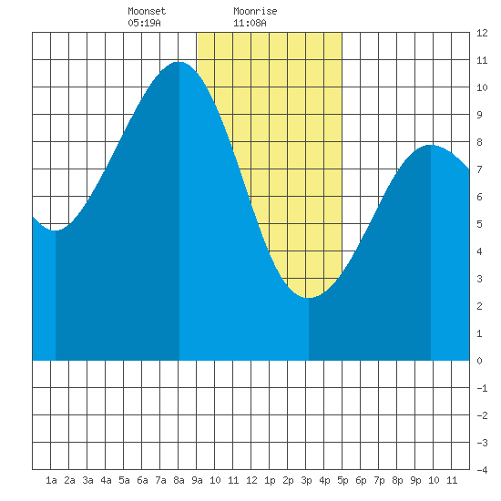 Perch Point tide chart for Monday, January 30, 2023