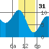 Perch Point tide chart for Tuesday, January 31, 2023
