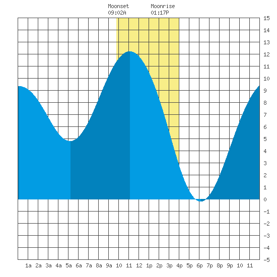 Perch Point tide chart for Wednesday, January 4, 2023