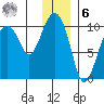 Perch Point tide chart for Friday, January 6, 2023