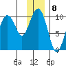 Perch Point tide chart for Sunday, January 8, 2023