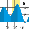 Perch Point tide chart for Monday, January 9, 2023