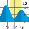 Perch Point tide chart for Sunday, February 12, 2023