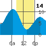 Perch Point tide chart for Tuesday, February 14, 2023