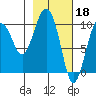 Perch Point tide chart for Saturday, February 18, 2023