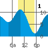 Perch Point tide chart for Wednesday, February 1, 2023
