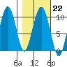 Perch Point tide chart for Wednesday, February 22, 2023