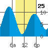 Perch Point tide chart for Saturday, February 25, 2023