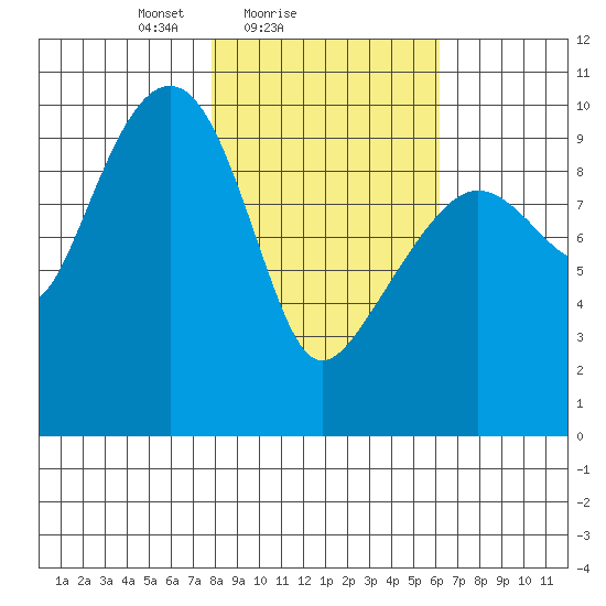 Perch Point tide chart for Monday, February 27, 2023