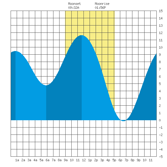 Perch Point tide chart for Friday, February 3, 2023