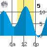 Perch Point tide chart for Sunday, February 5, 2023