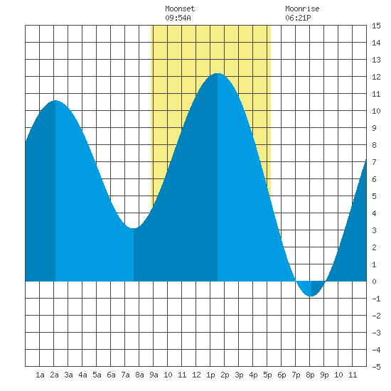 Perch Point tide chart for Monday, February 6, 2023