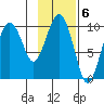 Perch Point tide chart for Monday, February 6, 2023