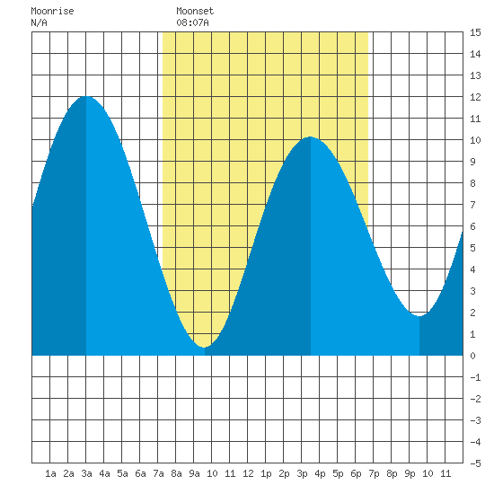 Perch Point tide chart for Saturday, March 11, 2023