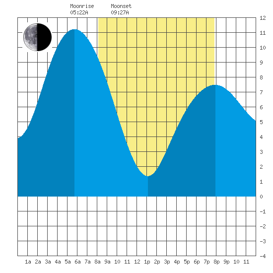 Perch Point tide chart for Tuesday, March 14, 2023