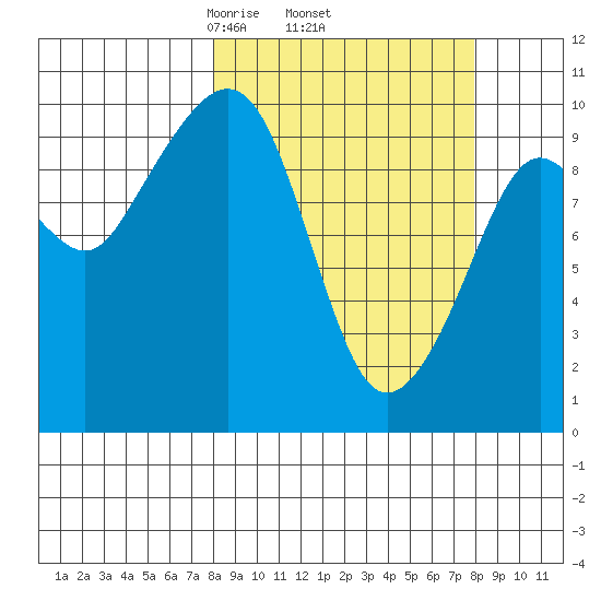 Perch Point tide chart for Thursday, March 16, 2023