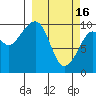 Perch Point tide chart for Thursday, March 16, 2023