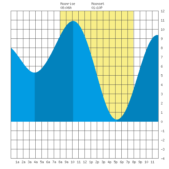 Perch Point tide chart for Friday, March 17, 2023