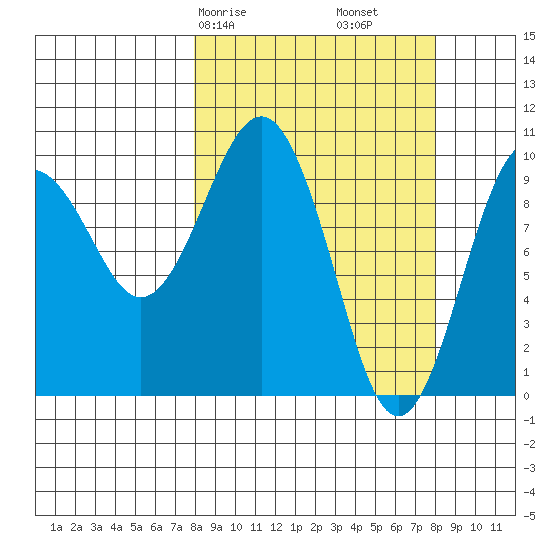 Perch Point tide chart for Saturday, March 18, 2023