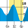 Perch Point tide chart for Saturday, March 18, 2023