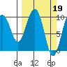 Perch Point tide chart for Sunday, March 19, 2023