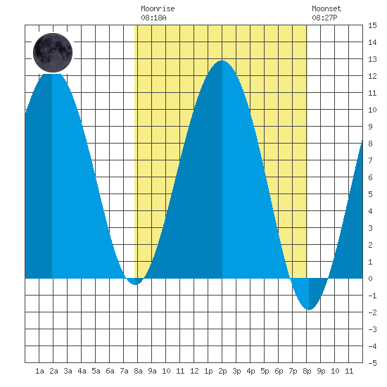 Perch Point tide chart for Tuesday, March 21, 2023