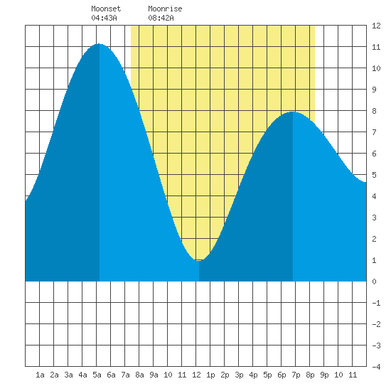 Perch Point tide chart for Monday, March 27, 2023