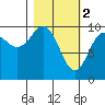 Perch Point tide chart for Thursday, March 2, 2023
