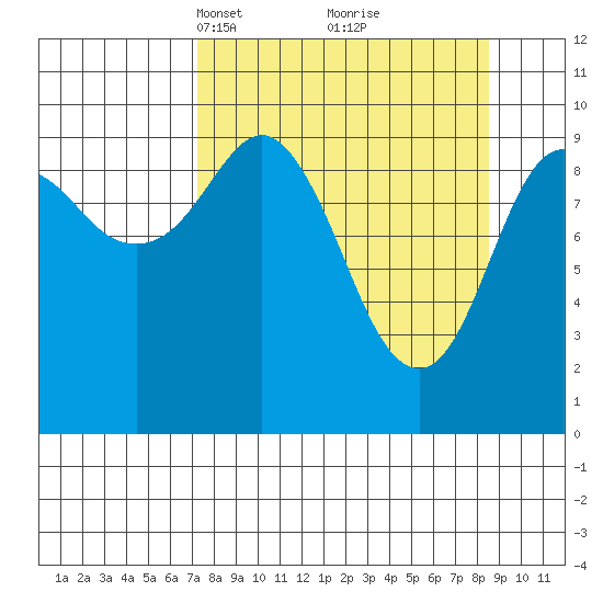 Perch Point tide chart for Friday, March 31, 2023