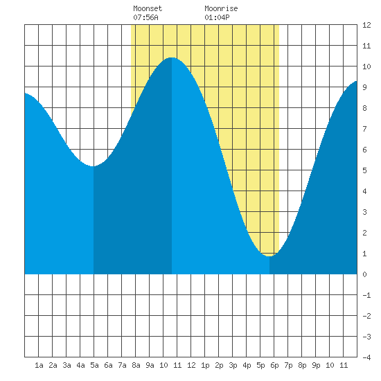 Perch Point tide chart for Friday, March 3, 2023