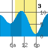 Perch Point tide chart for Friday, March 3, 2023