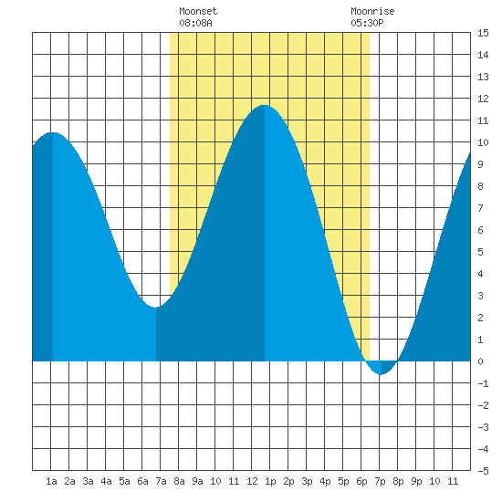 Perch Point tide chart for Monday, March 6, 2023