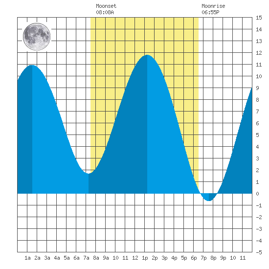 Perch Point tide chart for Tuesday, March 7, 2023