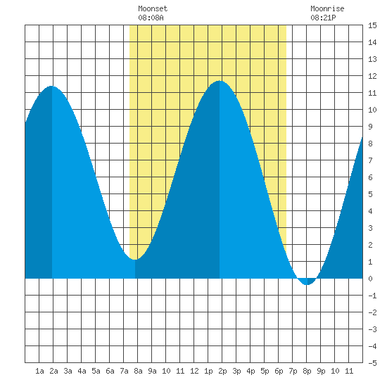 Perch Point tide chart for Wednesday, March 8, 2023