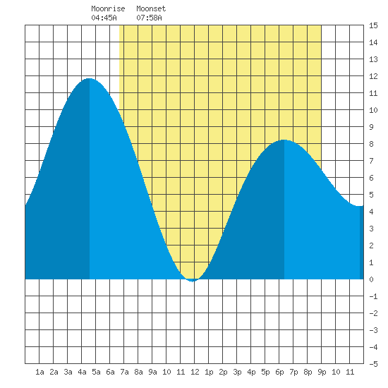 Perch Point tide chart for Tuesday, April 11, 2023