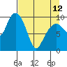 Perch Point tide chart for Wednesday, April 12, 2023