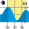 Perch Point tide chart for Thursday, April 13, 2023